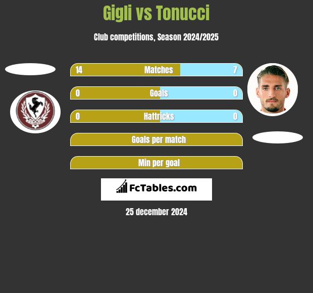 Gigli vs Tonucci h2h player stats