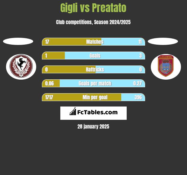 Gigli vs Preatato h2h player stats