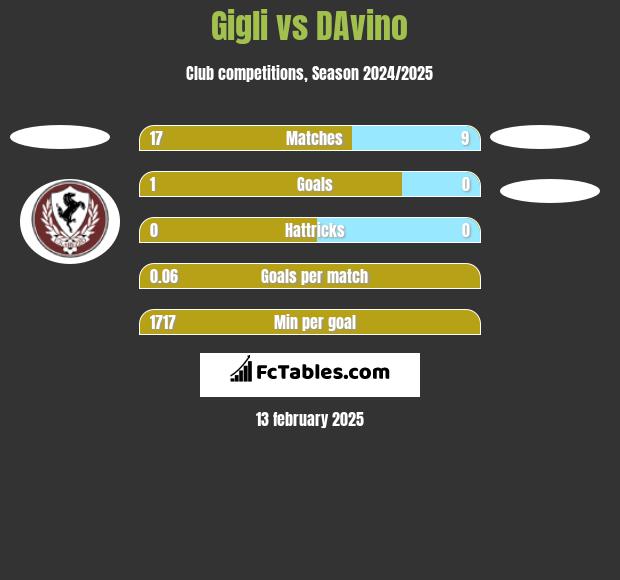 Gigli vs DAvino h2h player stats