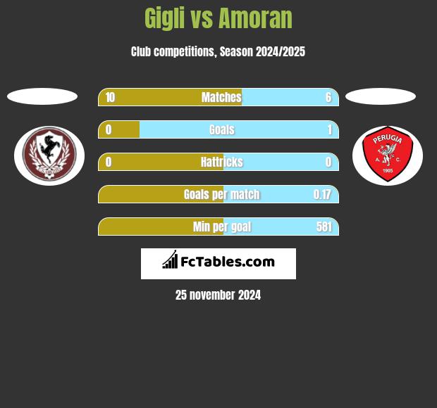 Gigli vs Amoran h2h player stats