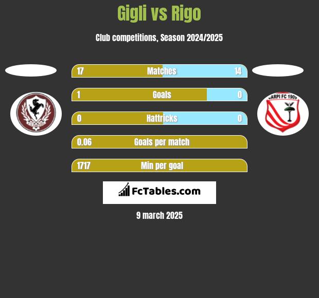 Gigli vs Rigo h2h player stats