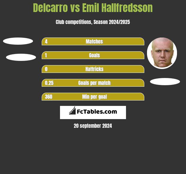 Delcarro vs Emil Hallfredsson h2h player stats