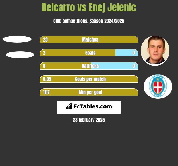 Delcarro vs Enej Jelenic h2h player stats