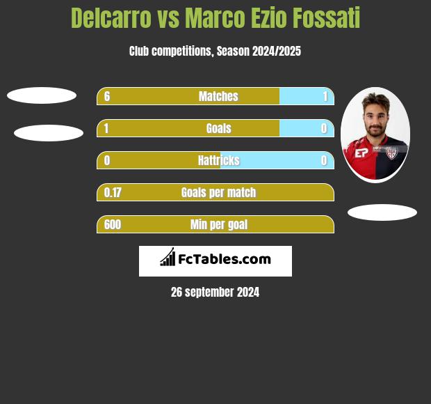 Delcarro vs Marco Ezio Fossati h2h player stats