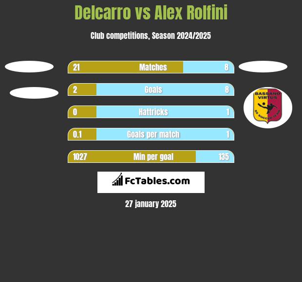 Delcarro vs Alex Rolfini h2h player stats