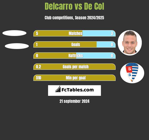 Delcarro vs De Col h2h player stats