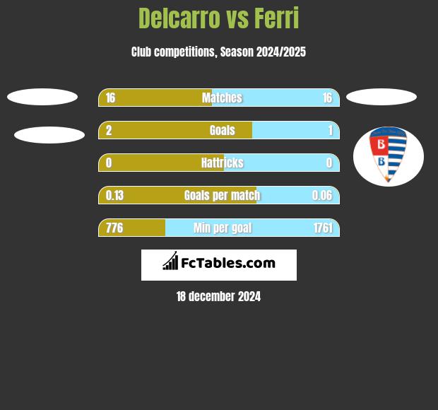 Delcarro vs Ferri h2h player stats