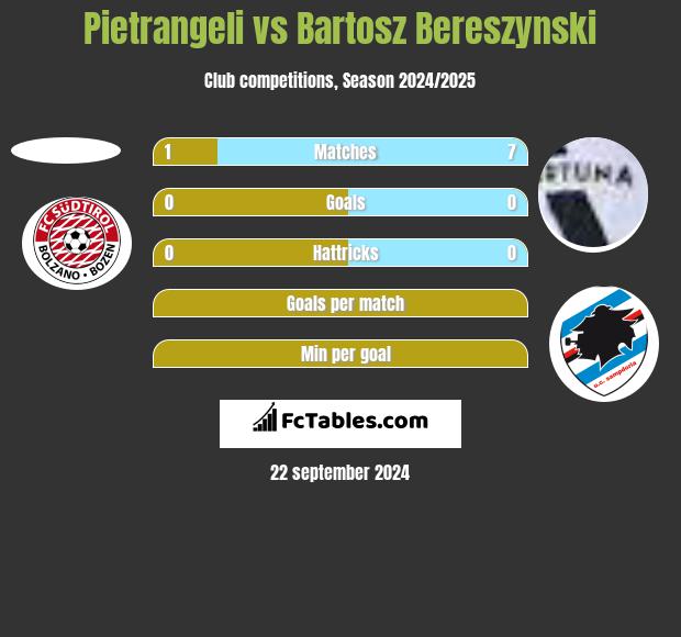 Pietrangeli vs Bartosz Bereszynski h2h player stats