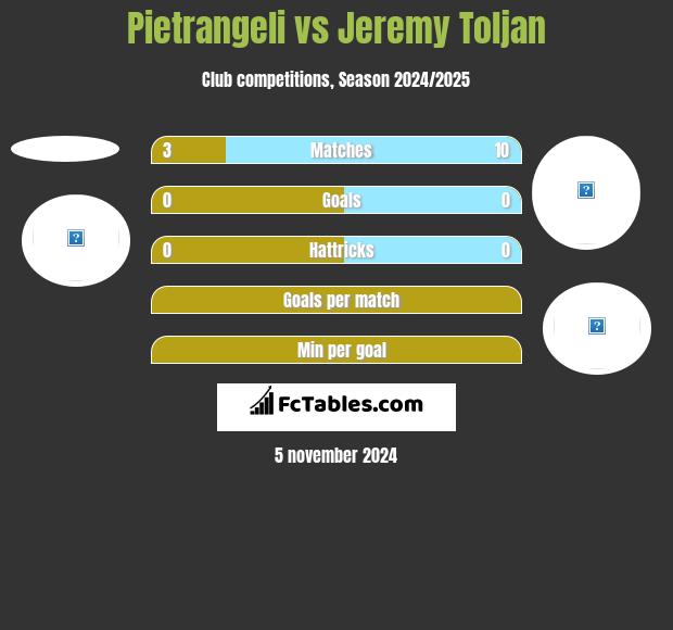 Pietrangeli vs Jeremy Toljan h2h player stats