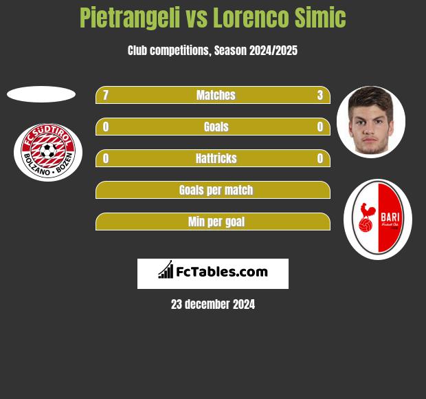 Pietrangeli vs Lorenco Simic h2h player stats