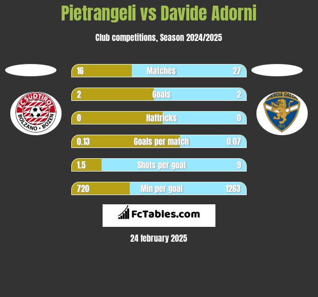 Pietrangeli vs Davide Adorni h2h player stats