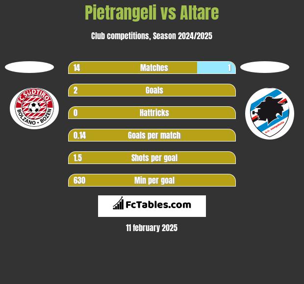 Pietrangeli vs Altare h2h player stats