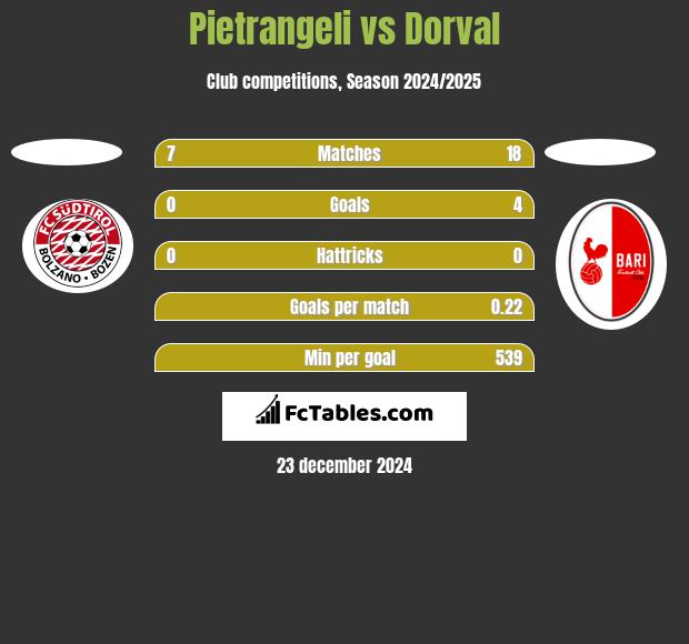 Pietrangeli vs Dorval h2h player stats