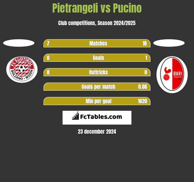 Pietrangeli vs Pucino h2h player stats