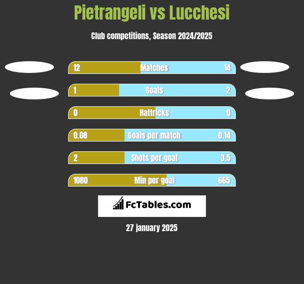 Pietrangeli vs Lucchesi h2h player stats