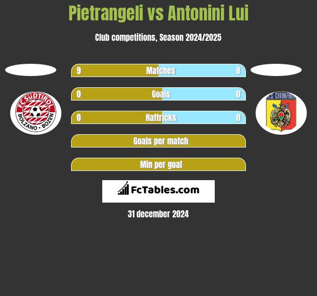 Pietrangeli vs Antonini Lui h2h player stats