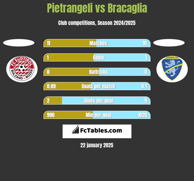 Pietrangeli vs Bracaglia h2h player stats