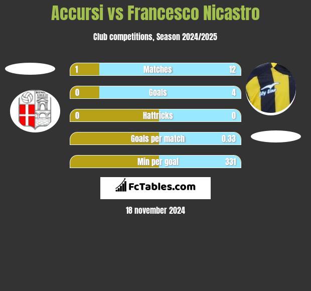 Accursi vs Francesco Nicastro h2h player stats