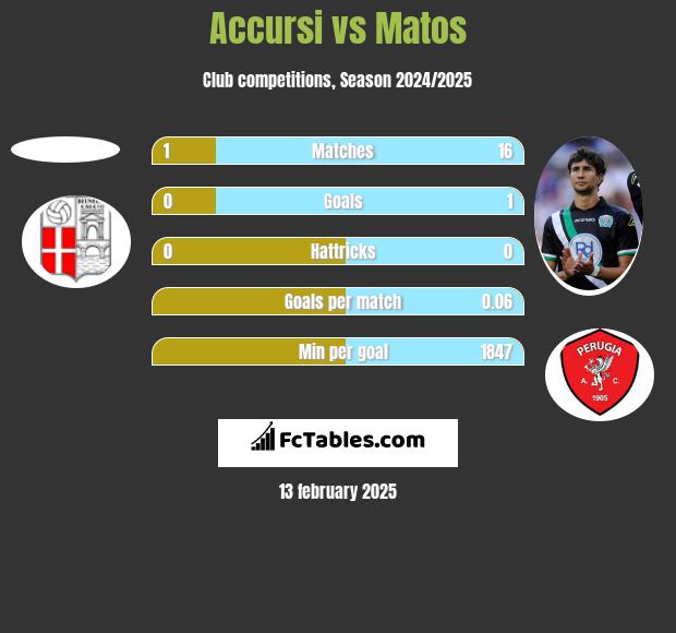 Accursi vs Matos h2h player stats