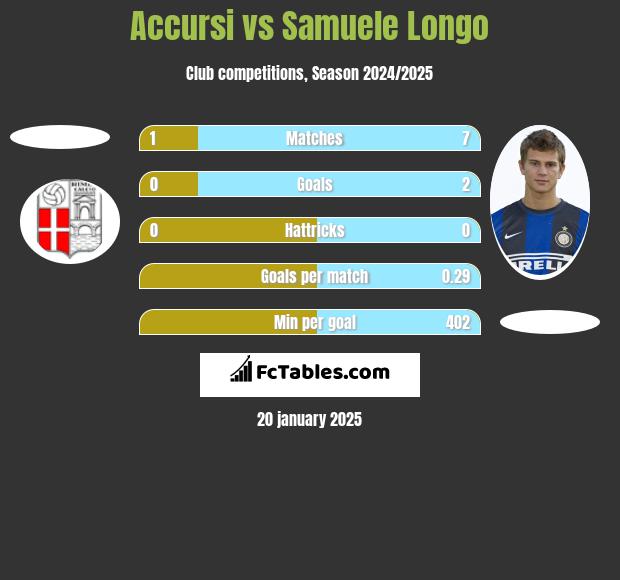 Accursi vs Samuele Longo h2h player stats