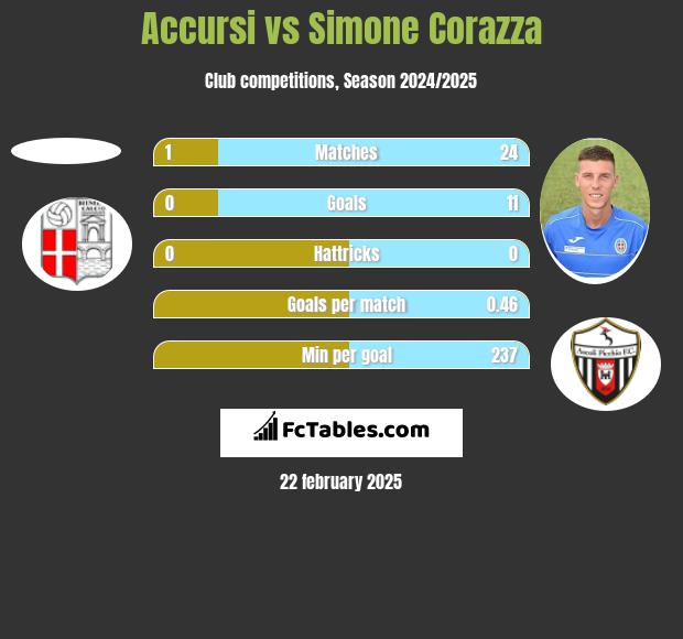 Accursi vs Simone Corazza h2h player stats