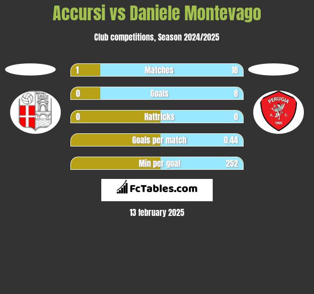 Accursi vs Daniele Montevago h2h player stats