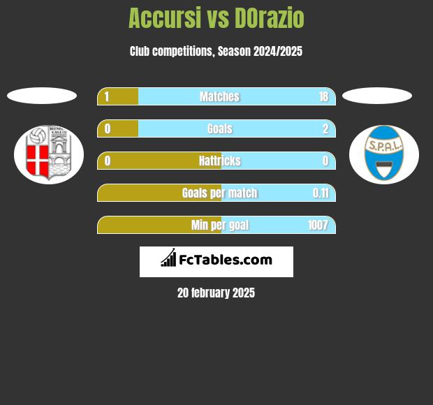 Accursi vs DOrazio h2h player stats