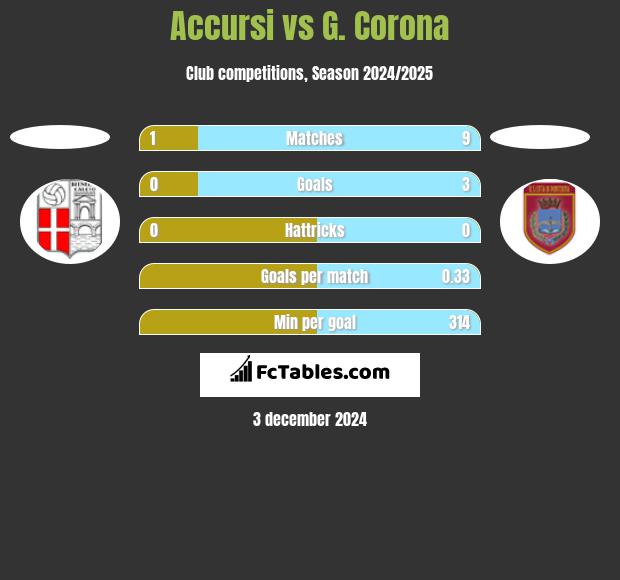 Accursi vs G. Corona h2h player stats