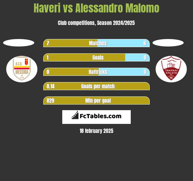 Haveri vs Alessandro Malomo h2h player stats