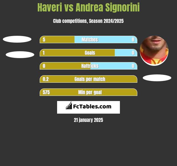 Haveri vs Andrea Signorini h2h player stats