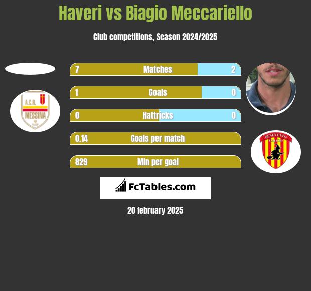 Haveri vs Biagio Meccariello h2h player stats