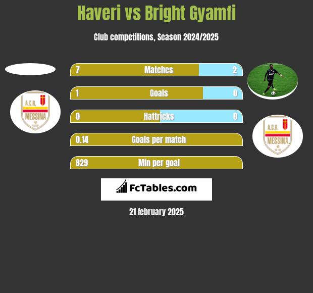 Haveri vs Bright Gyamfi h2h player stats