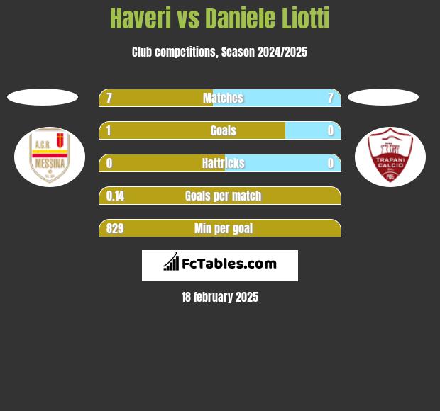 Haveri vs Daniele Liotti h2h player stats