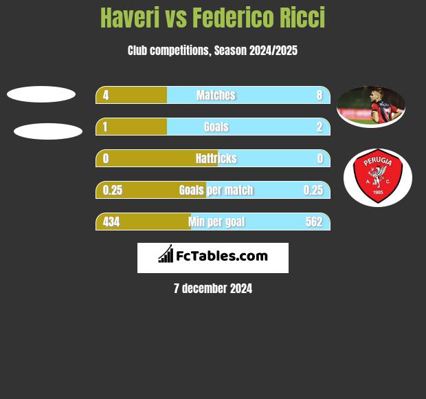 Haveri vs Federico Ricci h2h player stats