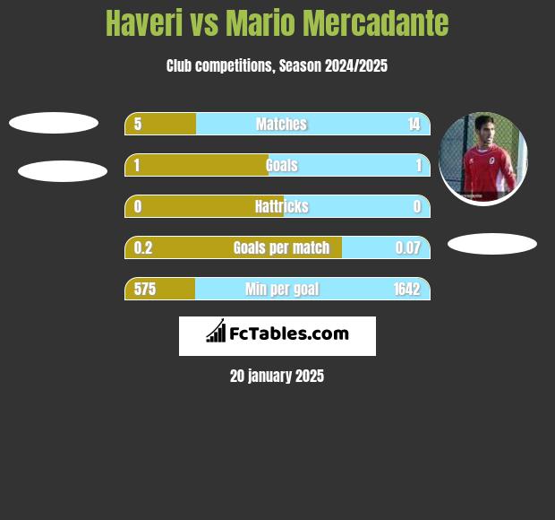 Haveri vs Mario Mercadante h2h player stats