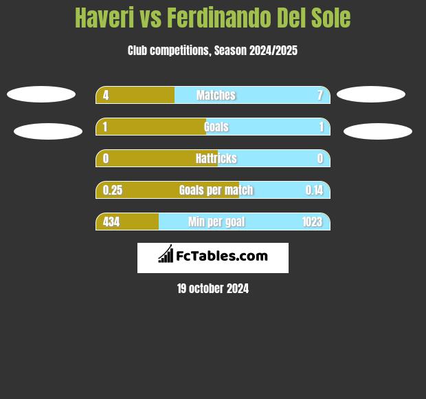 Haveri vs Ferdinando Del Sole h2h player stats