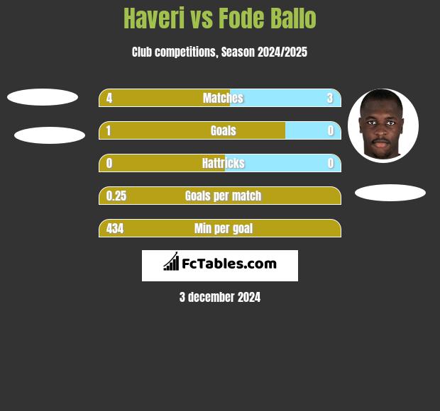 Haveri vs Fode Ballo h2h player stats