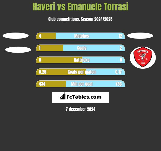 Haveri vs Emanuele Torrasi h2h player stats