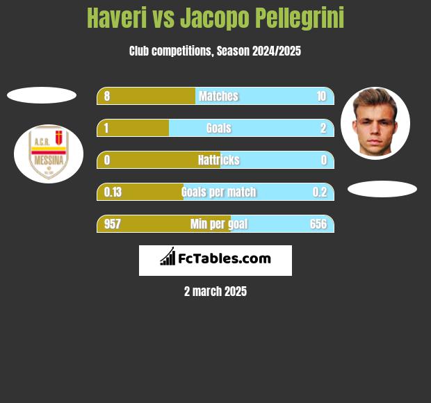 Haveri vs Jacopo Pellegrini h2h player stats