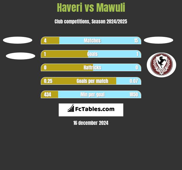 Haveri vs Mawuli h2h player stats