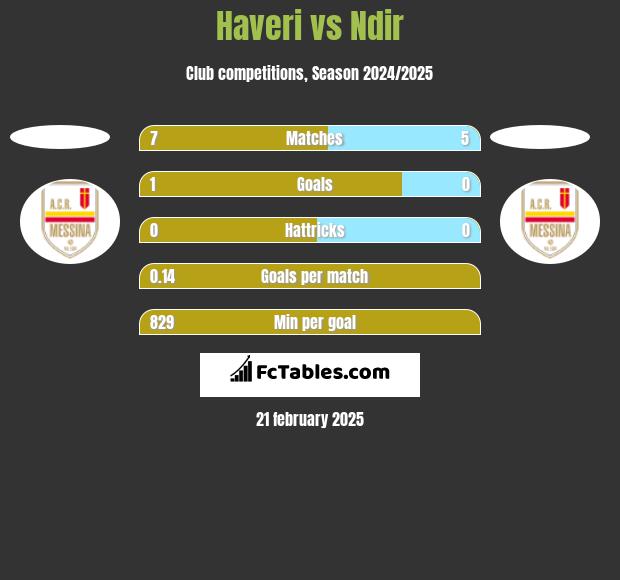 Haveri vs Ndir h2h player stats