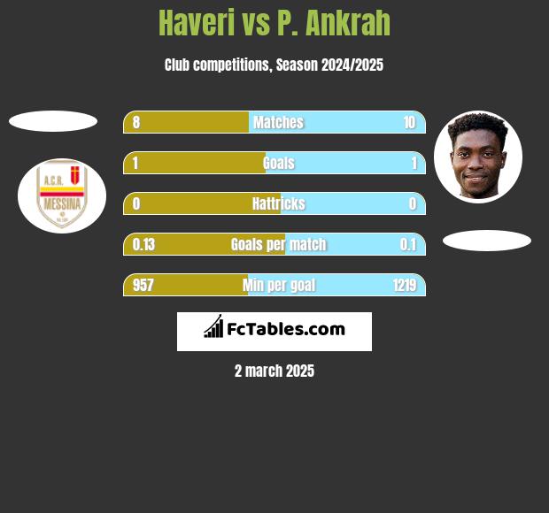 Haveri vs P. Ankrah h2h player stats