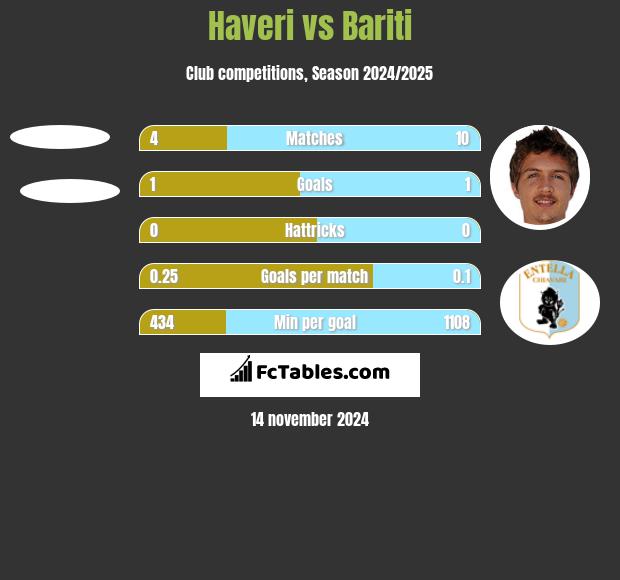 Haveri vs Bariti h2h player stats