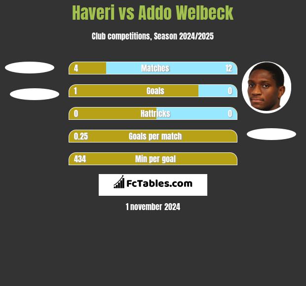 Haveri vs Addo Welbeck h2h player stats