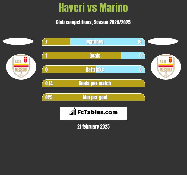 Haveri vs Marino h2h player stats