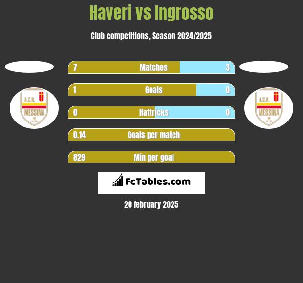 Haveri vs Ingrosso h2h player stats