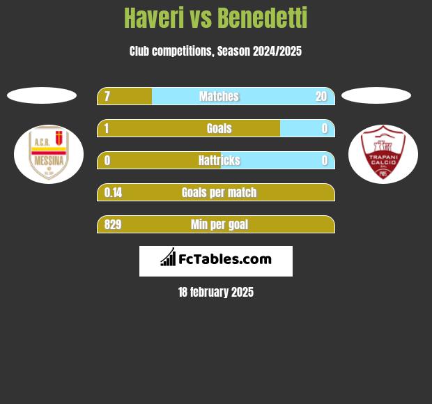 Haveri vs Benedetti h2h player stats