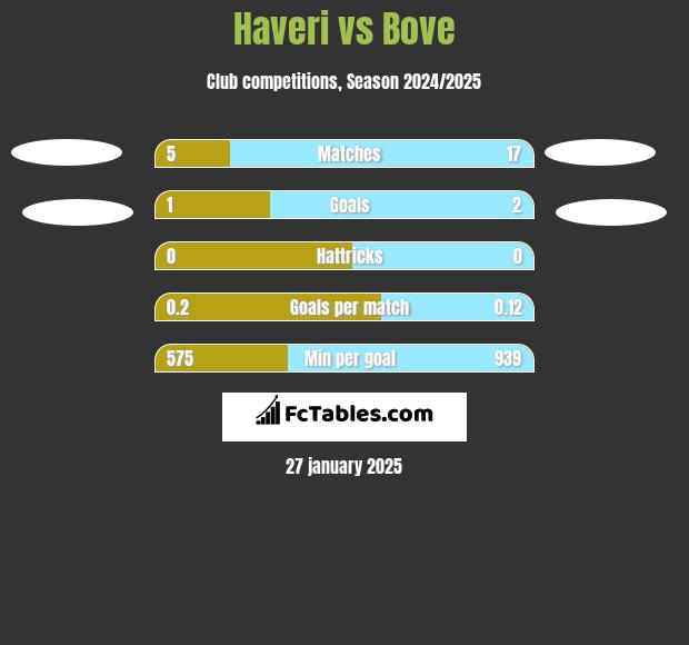 Haveri vs Bove h2h player stats