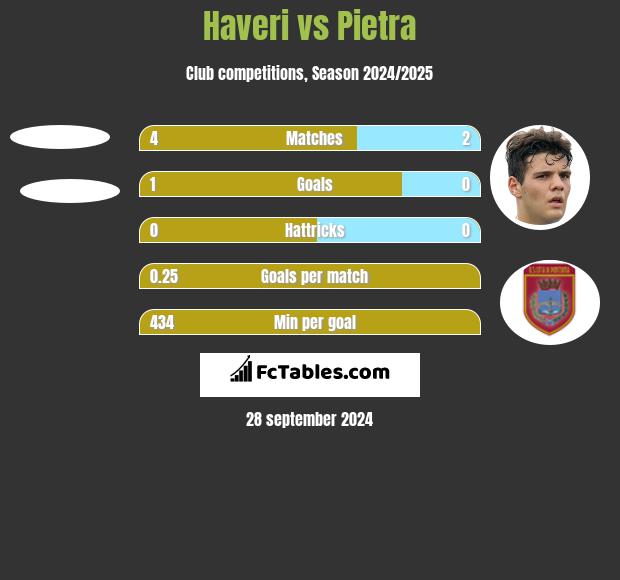 Haveri vs Pietra h2h player stats