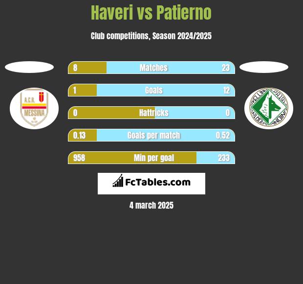 Haveri vs Patierno h2h player stats